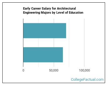 Earnings By Degree Level Xs 