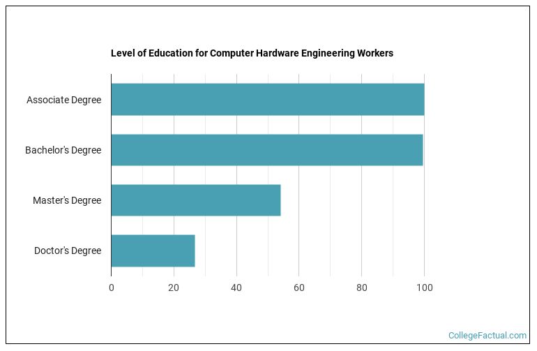 2023 Computer Hardware Engineering Degree Guide