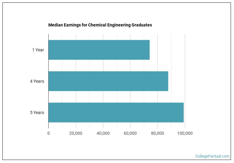 Median earnings for Chemical Engineering graduates by years after completion