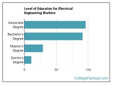 ee degree