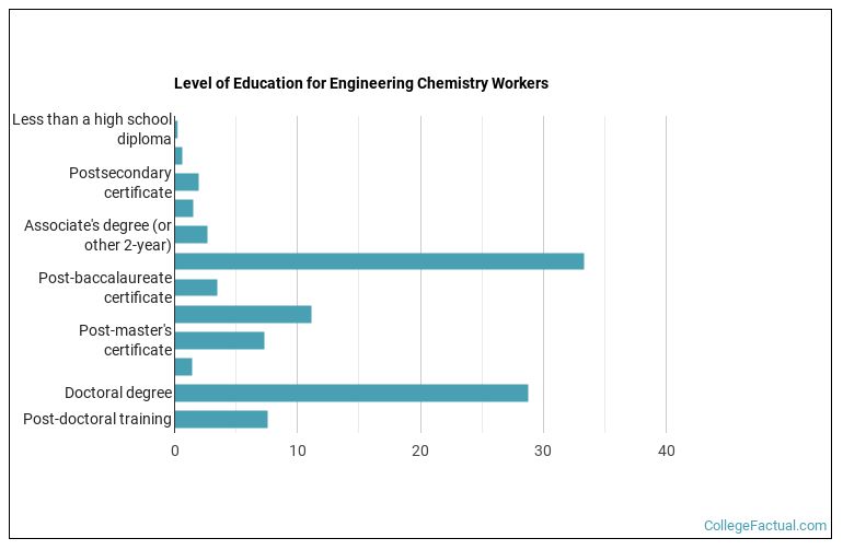 Level of education for Engineering Chemistry workers
