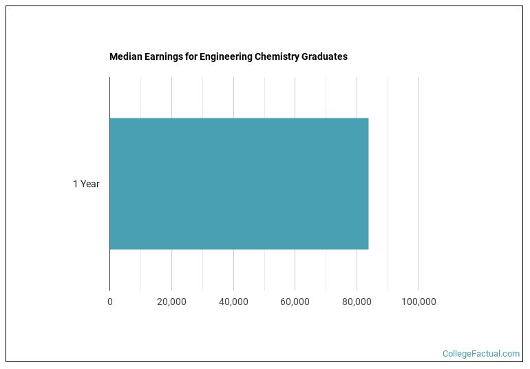 Median earnings for Engineering Chemistry graduates by years after completion