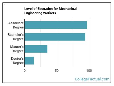 mechanical engineering phd rankings