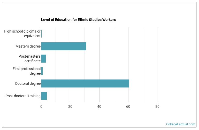 Level of education for Ethnic Studies workers
