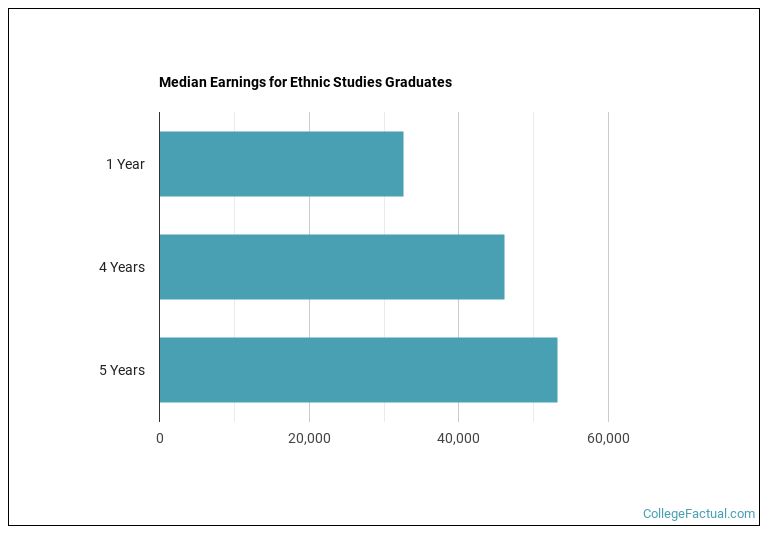 Median earnings for Ethnic Studies graduates by years after completion