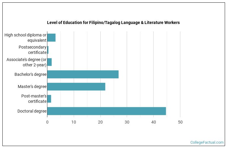 Level of education for Filipino/Tagalog Language & Literature workers