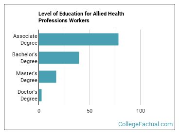 Allied Health Degree Jobs