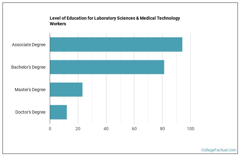 2023 Lab Sciences & Medical Technology Degree Guide