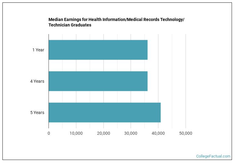 Median earnings for Health Information/Medical Records Technology/Technician graduates by years after completion