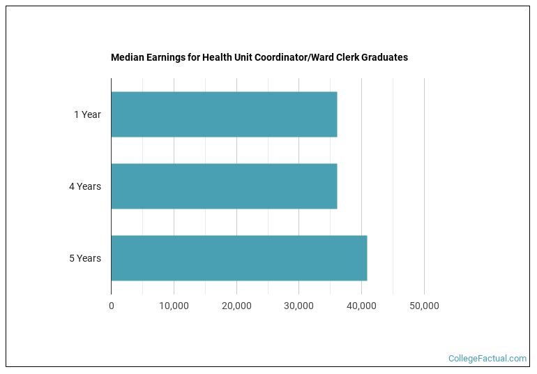 Median earnings for Health Unit Coordinator/Ward Clerk graduates by years after completion