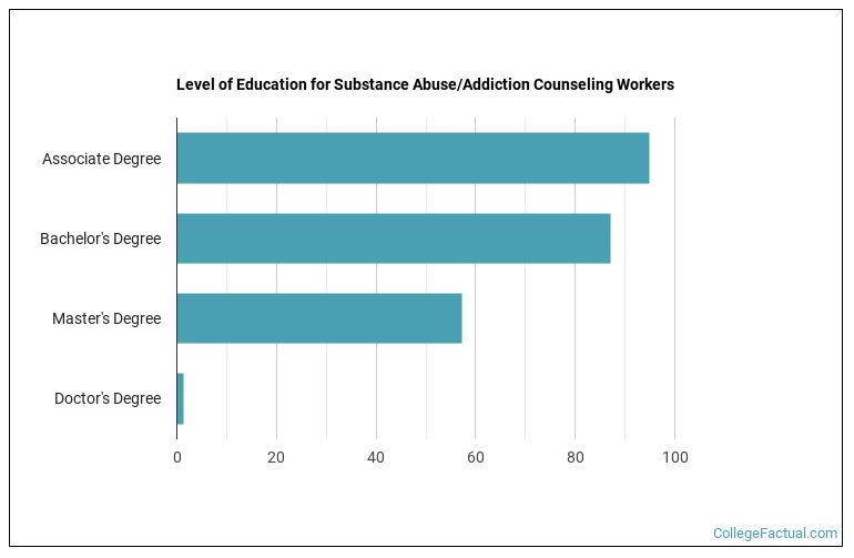 2023 Substance Abuse/Addiction Counseling Degree Guide