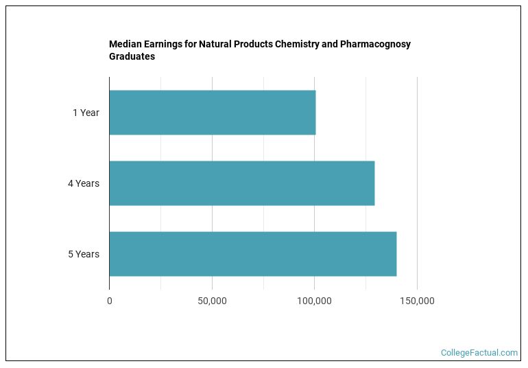 Median earnings for Natural Products Chemistry and Pharmacognosy graduates by years after completion