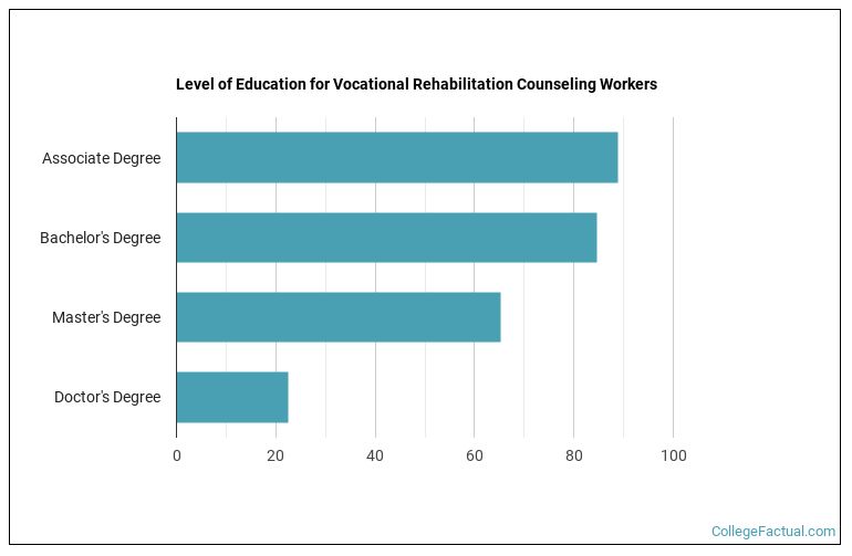 2023 Rehabilitation Counseling Degree Guide