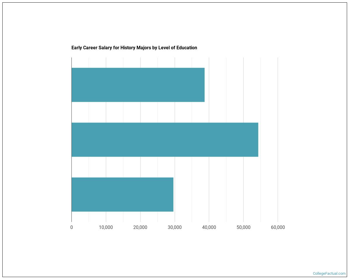 2023 History Degree Guide Find Your Future Faster