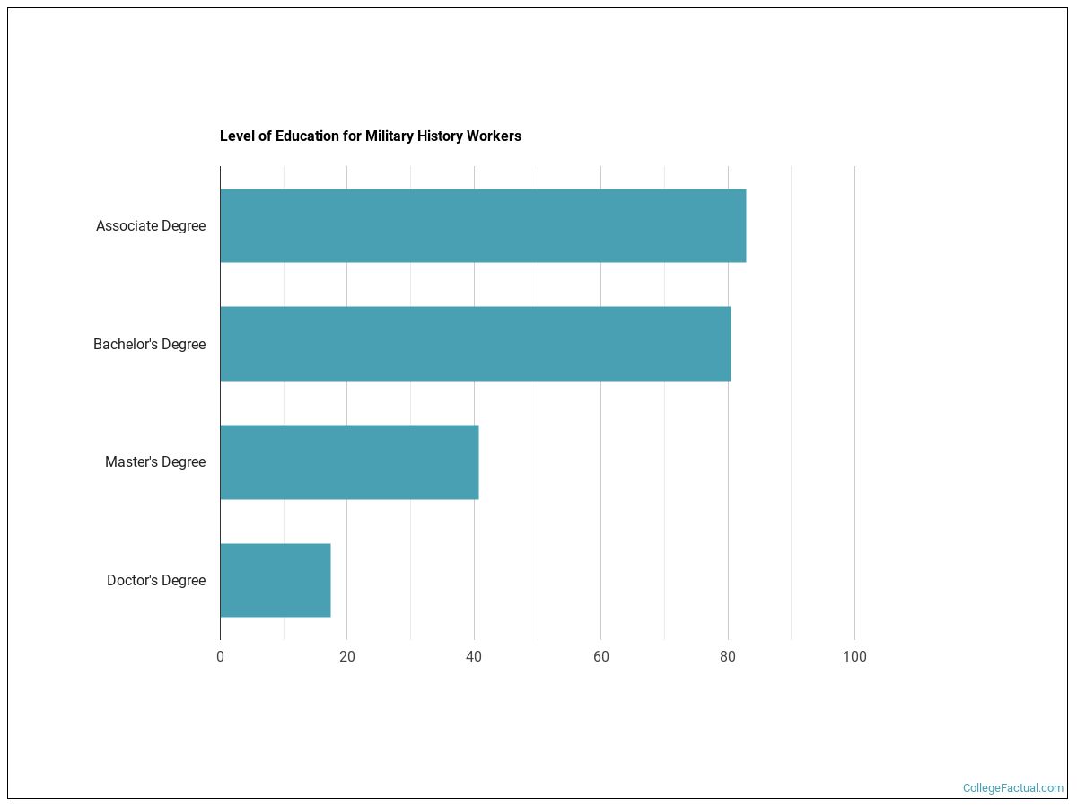 2023 Military History Degree Guide Find Your Future Faster
