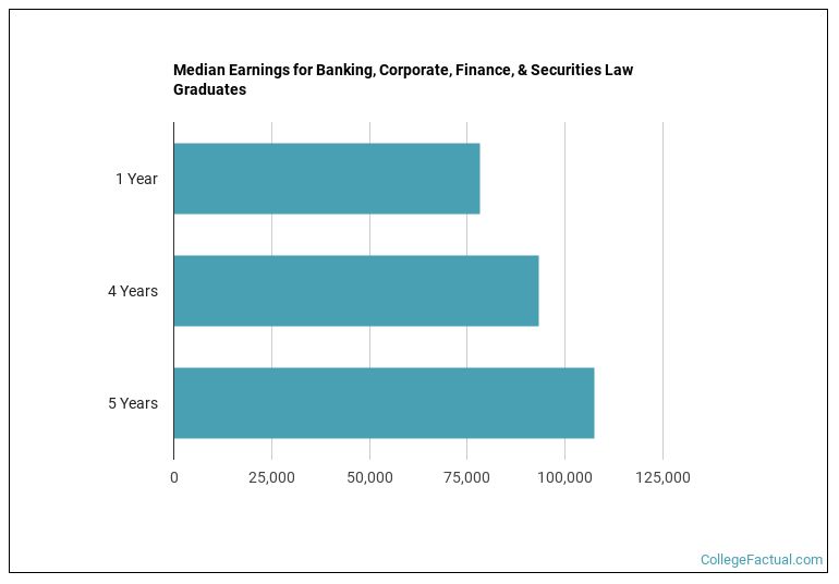 Median earnings for Banking, Corporate, Finance, & Securities Law graduates by years after completion