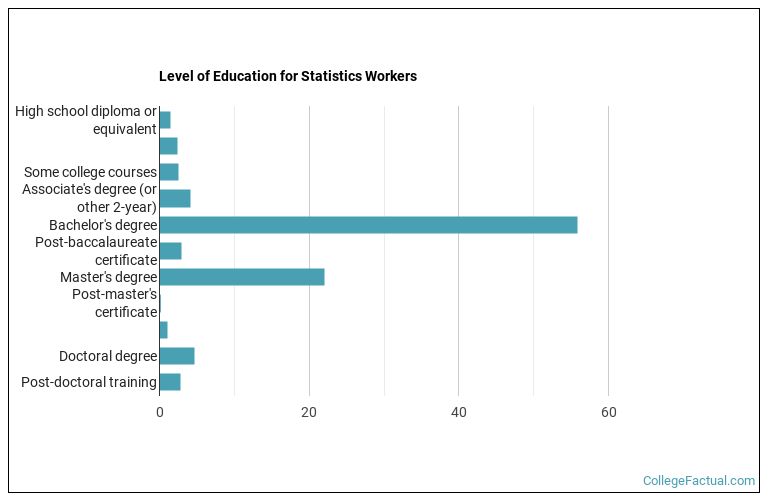 Level of education for Statistics workers