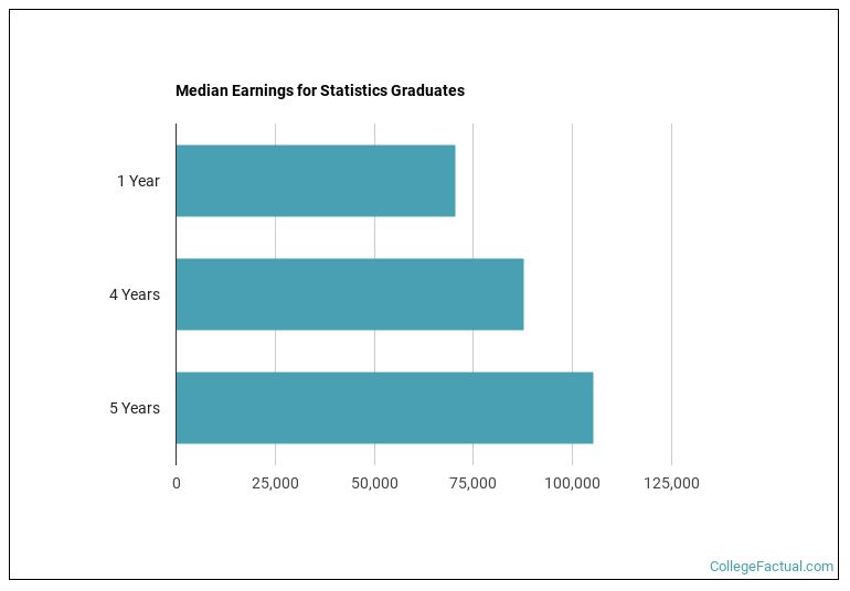 Median earnings for Statistics graduates by years after completion