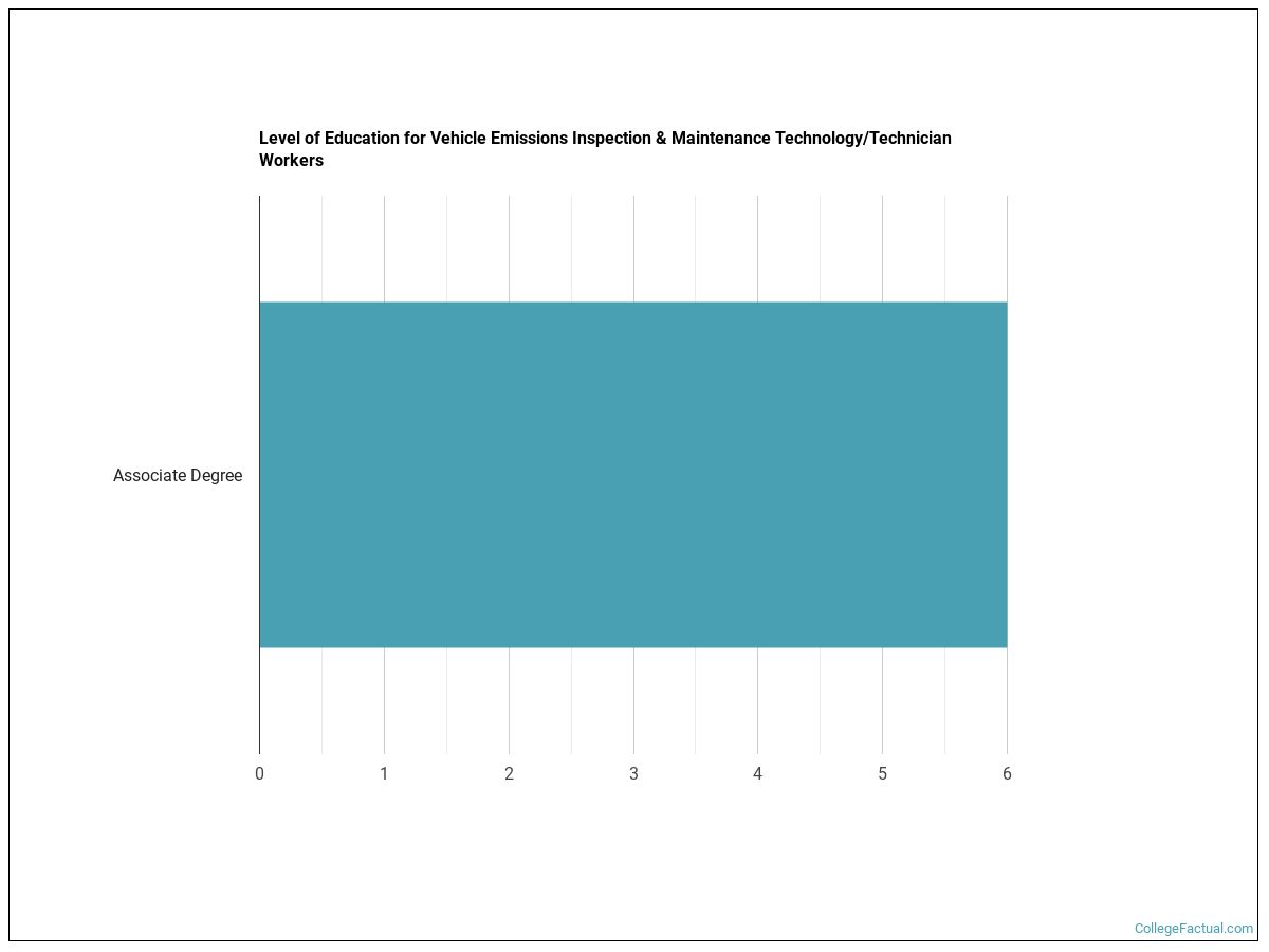 2022 Vehicle Emissions Inspection Degree Guide