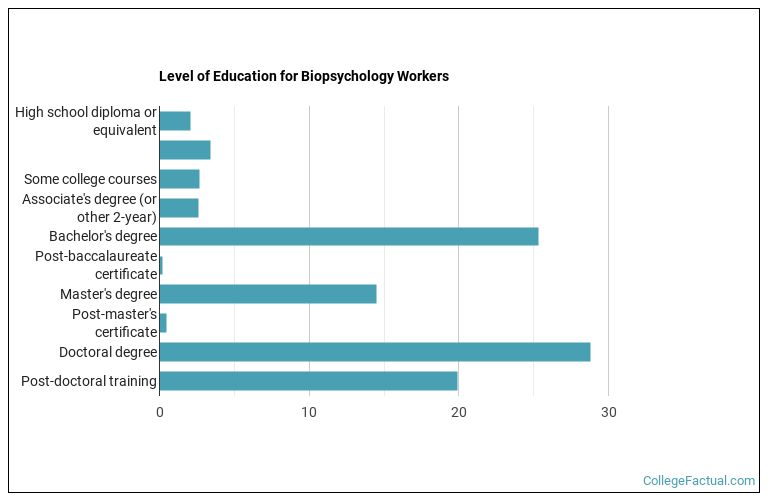 Level of education for Biopsychology workers