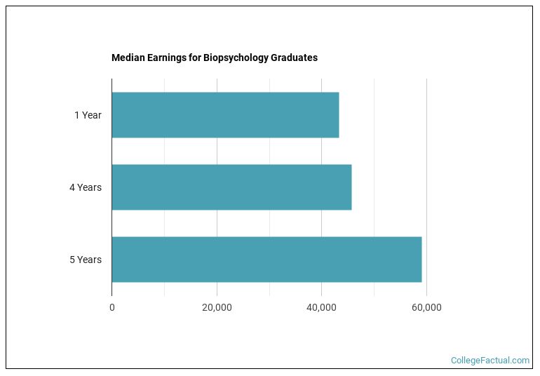 Median earnings for Biopsychology graduates by years after completion