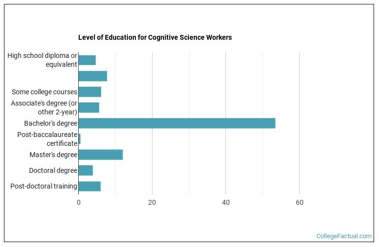 Level of education for Cognitive Science workers