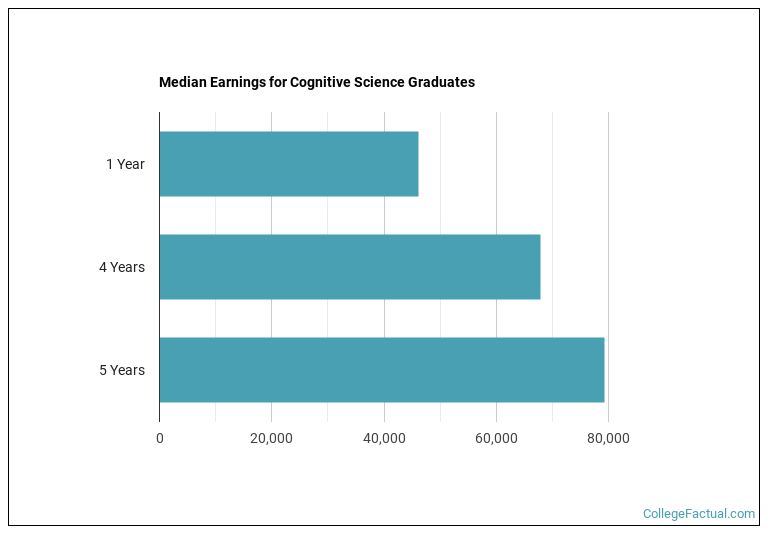 Median earnings for Cognitive Science graduates by years after completion