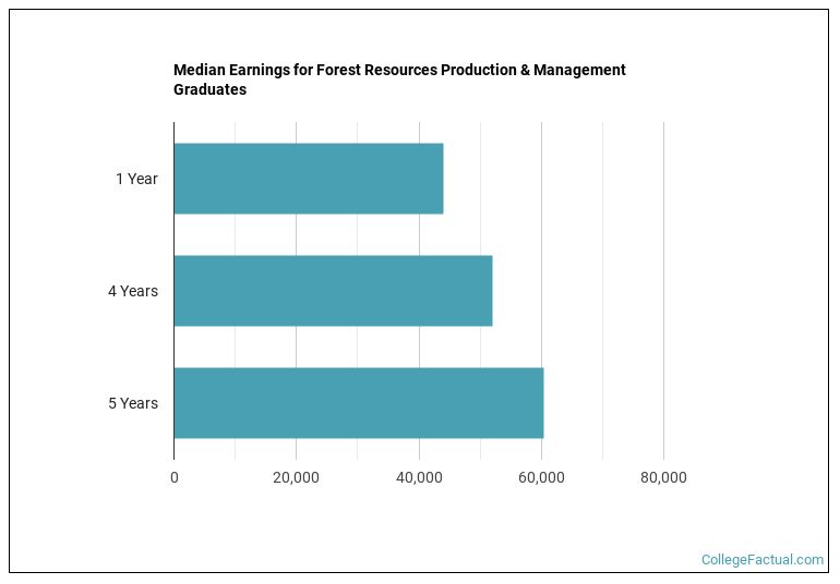 Median earnings for Forest Resources Production & Management graduates by years after completion