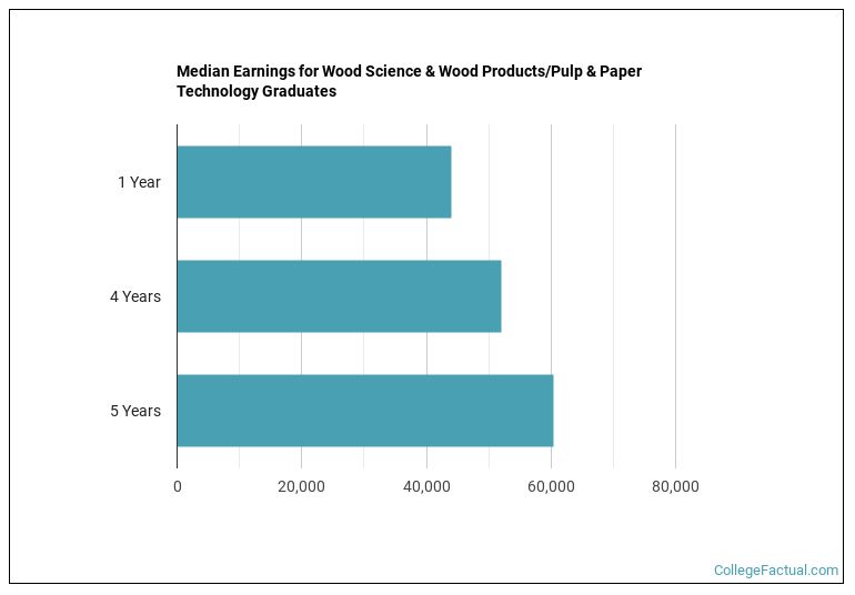 Median earnings for Wood Science & Wood Products/Pulp & Paper Technology graduates by years after completion