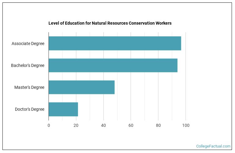 2023 Natural Resources Conservation Degree Guide