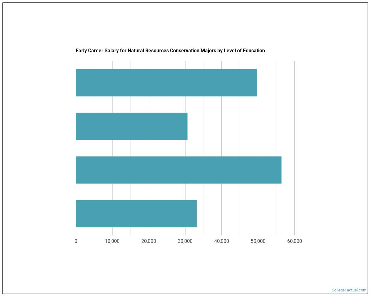 2023 Natural Resources Conservation Degree Guide