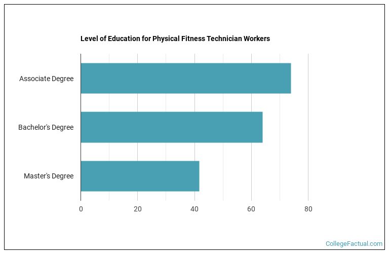 2023 Physical Fitness Technician Degree Guide