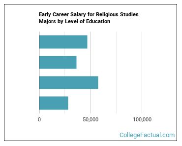 phd in religious studies salary