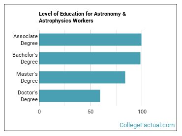 2022 Astronomy & Astrophysics Degree Guide - College Factual