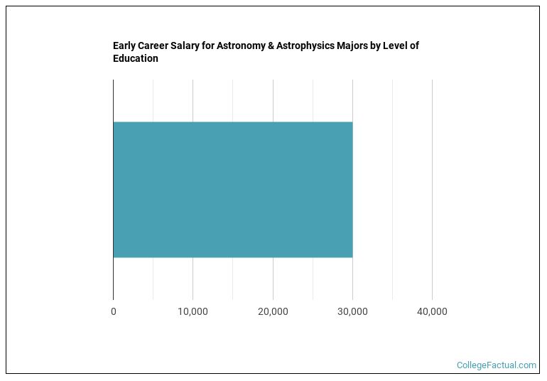 2022 Astronomy & Astrophysics Degree Guide - College Factual