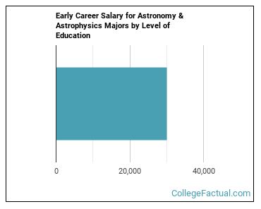 2022 Astronomy & Astrophysics Degree Guide - College Factual