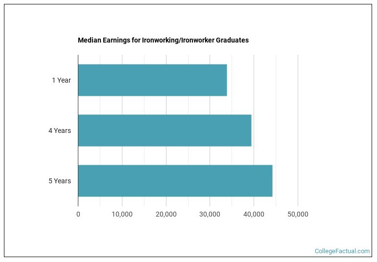 Median earnings for Ironworking/Ironworker graduates by years after completion
