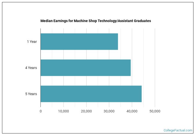 Median earnings for Machine Shop Technology/Assistant graduates by years after completion