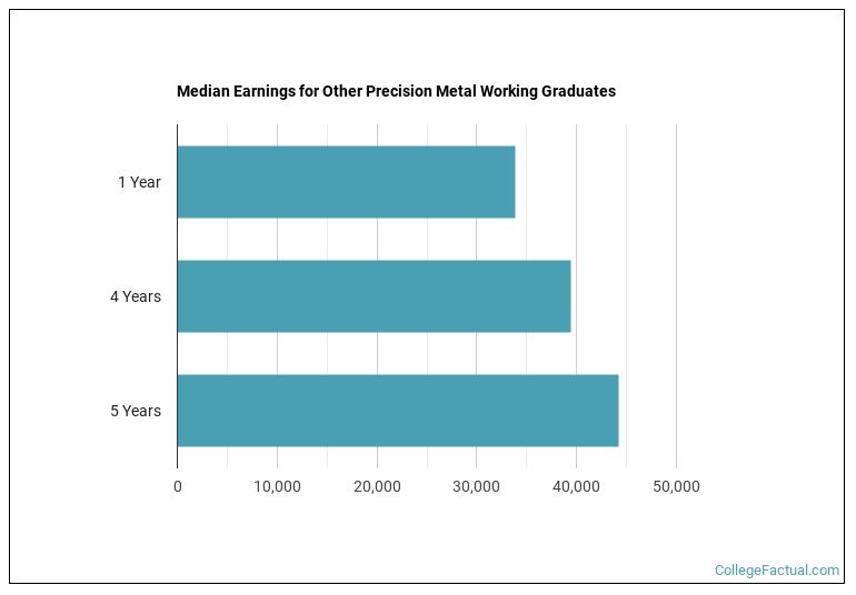 Median earnings for Other Precision Metal Working graduates by years after completion