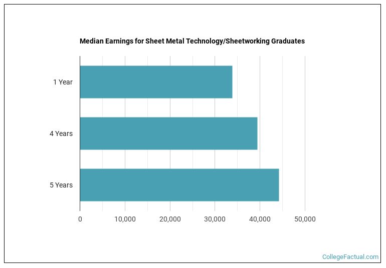 Median earnings for Sheet Metal Technology/Sheetworking graduates by years after completion