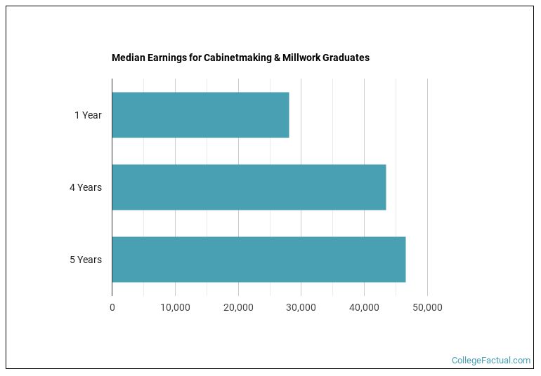 Median earnings for Cabinetmaking & Millwork graduates by years after completion