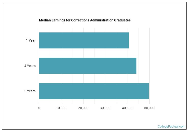 Median earnings for Corrections Administration graduates by years after completion