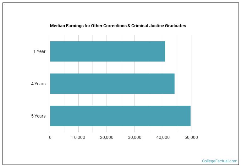 Median earnings for Other Corrections & Criminal Justice graduates by years after completion