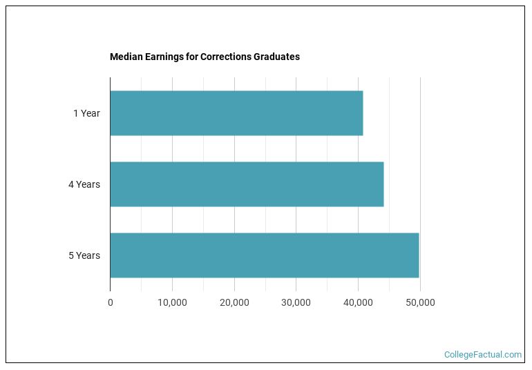 Median earnings for Corrections graduates by years after completion