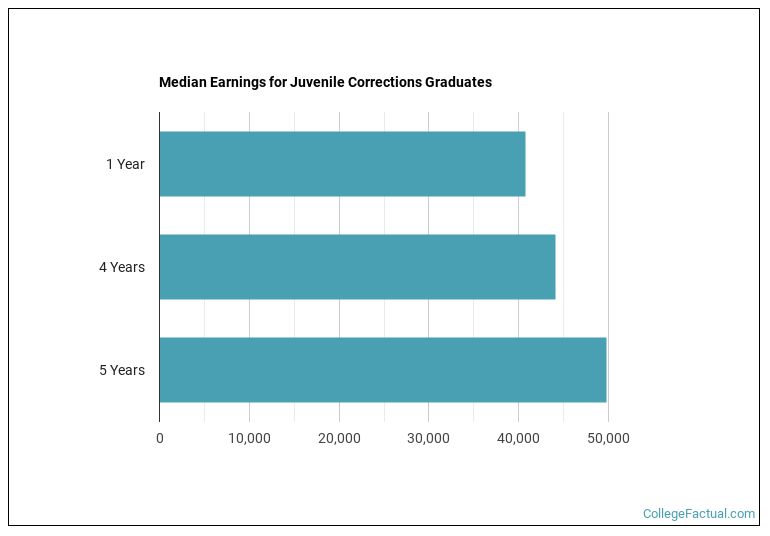 Median earnings for Juvenile Corrections graduates by years after completion