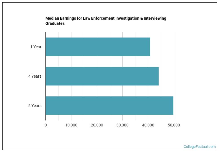 Median earnings for Law Enforcement Investigation & Interviewing graduates by years after completion