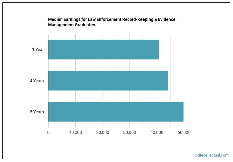 Median earnings for Law Enforcement Record-Keeping & Evidence Management graduates by years after completion
