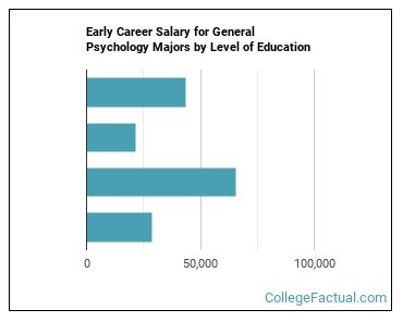 Earnings By Degree Level Xs 