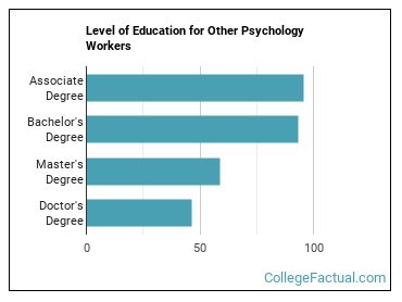 Educational Concept Meaning College Degree Levels With Inscription On