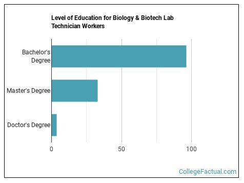 2023 Biology & Biotech Lab Technician Degree Guide